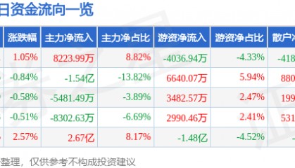 股票行情快报：潍柴动力（000338）8月20日主力资金净买入8223.99万元
