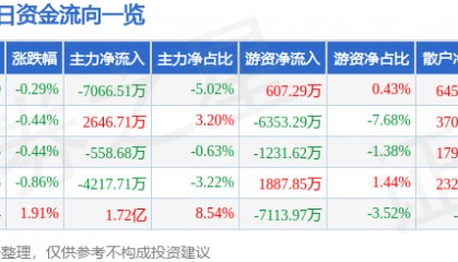股票行情快报：交通银行（601328）9月29日主力资金净卖出7066.51万元