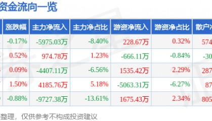 股票行情快报：欧菲光（002456）7月29日主力资金净卖出5975.03万元