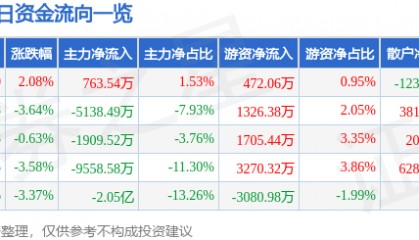 股票行情快报：三丰智能（300276）9月24日主力资金净买入763.54万元