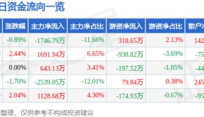 股票行情快报：日出东方（603366）7月1日主力资金净卖出1746.79万元