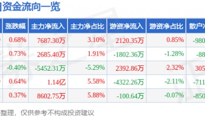 股票行情快报：五粮液（000858）7月9日主力资金净买入7687.30万元