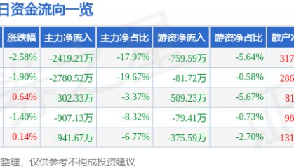股票行情快报：海得控制（002184）11月19日主力资金净卖出2419.21万元