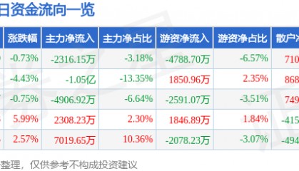 股票行情快报：古井贡酒（000596）8月28日主力资金净卖出2316.15万元