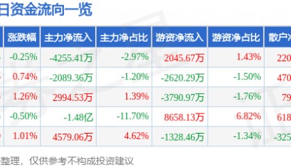 股票行情快报：京东方Ａ（000725）7月14日主力资金净卖出4255.41万元