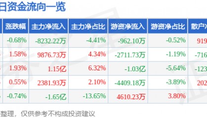 股票行情快报：中兴通讯（000063）6月26日主力资金净卖出8232.22万元