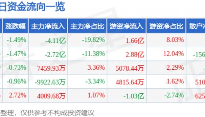 股票行情快报：民生银行（600016）10月29日主力资金净卖出4.11亿元