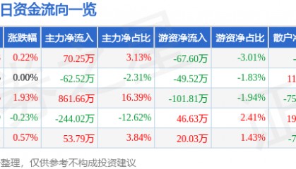 股票行情快报：ST葫芦娃（605199）10月21日主力资金净买入70.25万元
