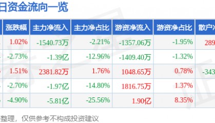 股票行情快报：北汽蓝谷（600733）9月24日主力资金净卖出1540.73万元