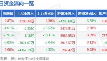 股票行情快报：中兴通讯（000063）5月26日主力资金净买入2700.34万元