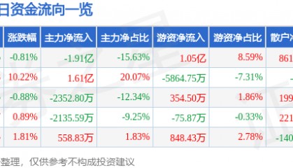 股票行情快报：华夏幸福（600340）7月11日主力资金净卖出1.91亿元