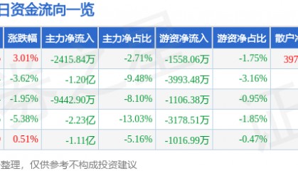 股票行情快报：华天科技（002185）9月5日主力资金净卖出2415.84万元