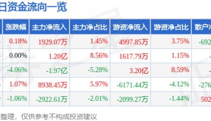 股票行情快报：中国建筑（601668）11月4日主力资金净买入1929.07万元