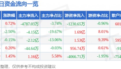 股票行情快报：中芯国际（688981）6月11日主力资金净卖出4787.03万元