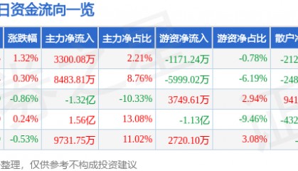 股票行情快报：格力电器（000651）7月11日主力资金净买入3300.08万元