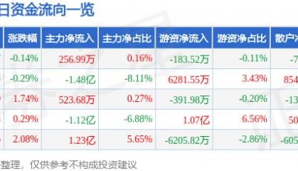 股票行情快报：交通银行（601328）10月20日主力资金净买入256.99万元