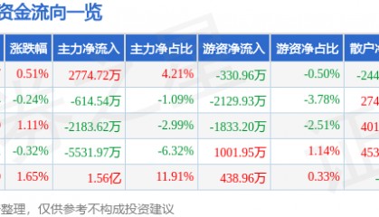 股票行情快报：士兰微（600460）7月21日主力资金净买入2774.72万元