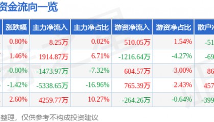 股票行情快报：利亚德（300296）12月31日主力资金净买入8.25万元