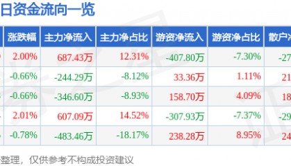 股票行情快报：ST葫芦娃（605199）10月31日主力资金净买入687.43万元