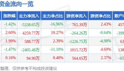 股票行情快报：利亚德（300296）12月26日主力资金净卖出5338.65万元