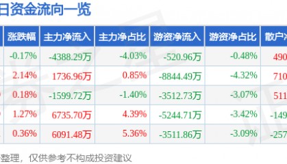 股票行情快报：中国建筑（601668）8月26日主力资金净卖出4388.29万元