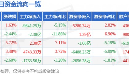 股票行情快报：北汽蓝谷（600733）8月20日主力资金净卖出9641.25万元