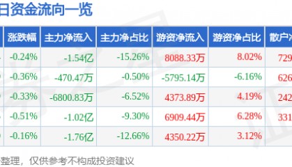 股票行情快报：中国移动（600941）9月17日主力资金净卖出1.54亿元