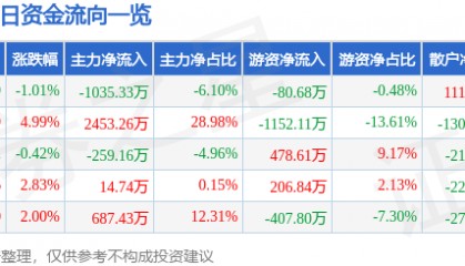 股票行情快报：ST葫芦娃（605199）11月6日主力资金净卖出1035.33万元