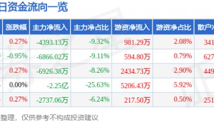 股票行情快报：上海电气（601727）7月16日主力资金净卖出4393.13万元
