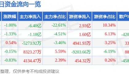股票行情快报：兴业银行（601166）9月30日主力资金净卖出6.40亿元
