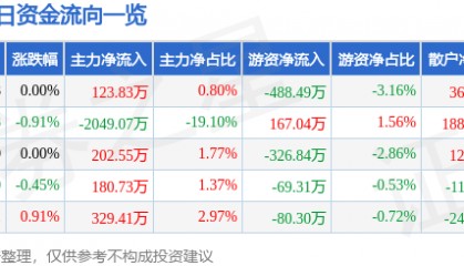 股票行情快报：华夏幸福（600340）8月11日主力资金净买入123.83万元