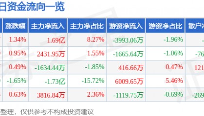股票行情快报：长电科技（600584）8月13日主力资金净买入1.69亿元