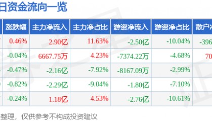 股票行情快报：中国平安（601318）7月18日主力资金净买入2.90亿元
