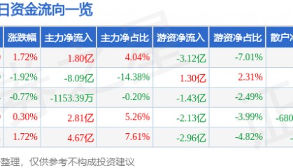 股票行情快报：中国平安（601318）8月20日主力资金净买入1.80亿元