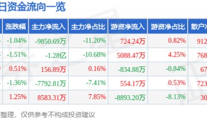 股票行情快报：浪潮信息（000977）6月20日主力资金净卖出9850.69万元