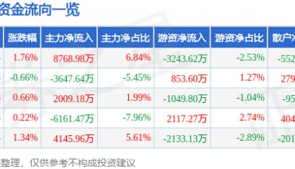 股票行情快报：太平洋（601099）10月29日主力资金净买入8768.98万元