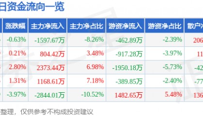 股票行情快报：华映科技（000536）10月23日主力资金净卖出1597.67万元