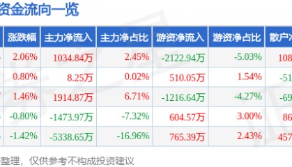 股票行情快报：利亚德（300296）1月5日主力资金净买入1034.84万元