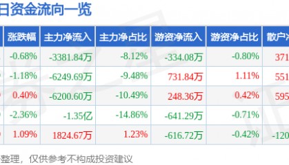 股票行情快报：通富微电（002156）7月7日主力资金净卖出3381.84万元