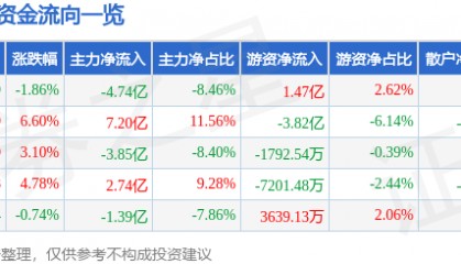 股票行情快报：士兰微（600460）8月27日主力资金净卖出4.74亿元