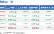 股票行情快报：爱仕达（002403）8月26日主力资金净卖出160.07万元