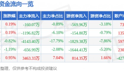 股票行情快报：爱仕达（002403）8月26日主力资金净卖出160.07万元