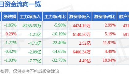 股票行情快报：交通银行（601328）9月18日主力资金净卖出8735.35万元