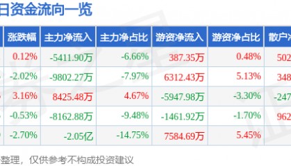 股票行情快报：浪潮信息（000977）6月3日主力资金净卖出5411.90万元
