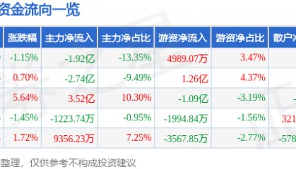股票行情快报：太平洋（601099）8月19日主力资金净卖出1.92亿元