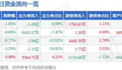 股票行情快报：浪潮信息（000977）6月13日主力资金净卖出1.43亿元
