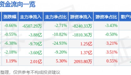 股票行情快报：深科技（000021）11月4日主力资金净卖出6507.29万元