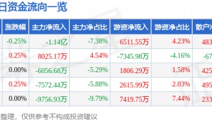 股票行情快报：民生银行（600016）11月13日主力资金净卖出1.14亿元