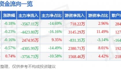 股票行情快报：片仔癀（600436）7月1日主力资金净卖出3567.11万元