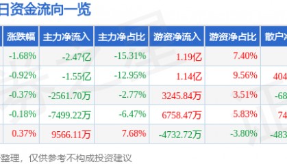 股票行情快报：中国建筑（601668）11月18日主力资金净卖出2.47亿元